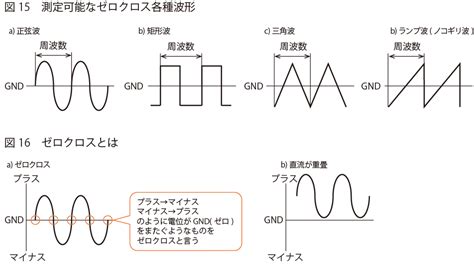 正弦 波 矩形 波 変換