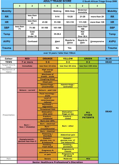 The South African Triage Scale; RR, respiration rate; HR, heart rate ...