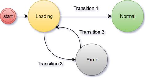 State Machine Design Patterns For Ai Behavior In Games – peerdh.com