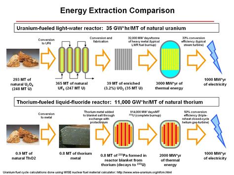 Thorium reactors for earth and moon - NextBigFuture.com