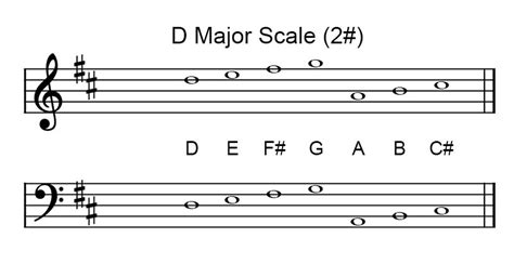 D Major and B minor scale notes and chords on a Piano