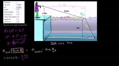 snell-s-law-example-2 - YouTube