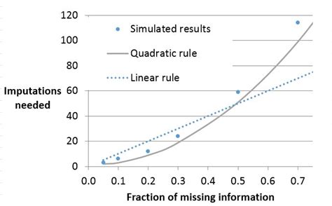 Quadratic vs linear | Statistical Horizons