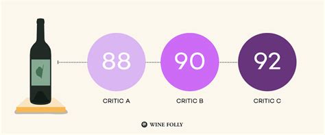 How Wine Ratings Work | Wine Folly