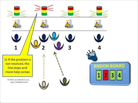 Andon Process Summary (Infographic)