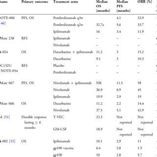 Immunotherapy clinical trials in locally advanced and metastatic melanoma | Download Scientific ...