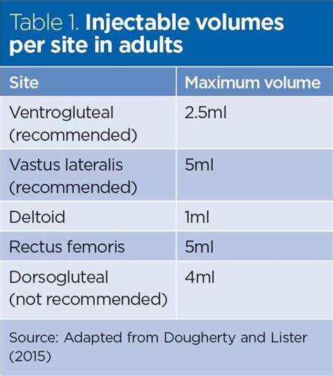 Injection technique 1: administering drugs via the intramuscular route (a more recent article ...