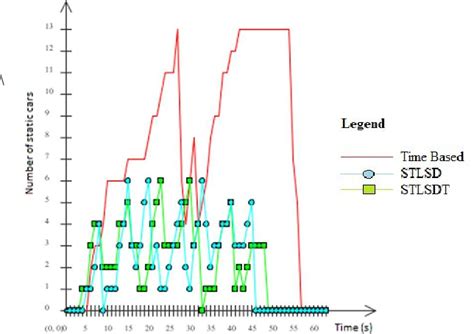 Figure 1 from Smart Traffic Light Scheduling Algorithms | Semantic Scholar