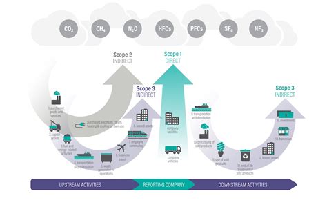 Understanding Emission Scopes in the GHG Protocol | BuildingGreen