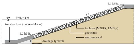 Water | Free Full-Text | Wave Run-Up on Mortar-Grouted Riprap Revetments