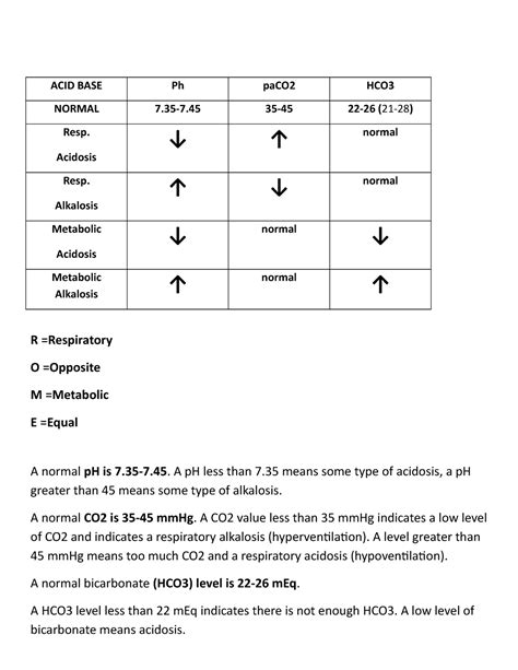 ACID BASE Handout ROME Answer Key - ACID BASE Ph paCO2 HCO NORMAL 7.35 ...