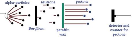 The Experiment - Chadwick Experiment | Experiments, Chadwick, Atomic structure