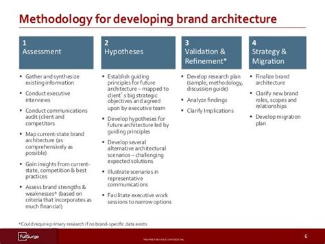 Brand Architecture Process