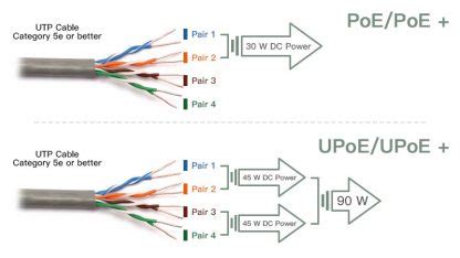 95W IEEE 802.3bt PoE++ Explained and Applications - FASTCABLING