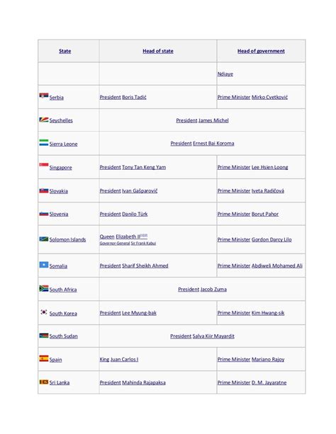 List of current heads of state and government