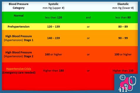 Aha blood pressure chart - jawerkosher