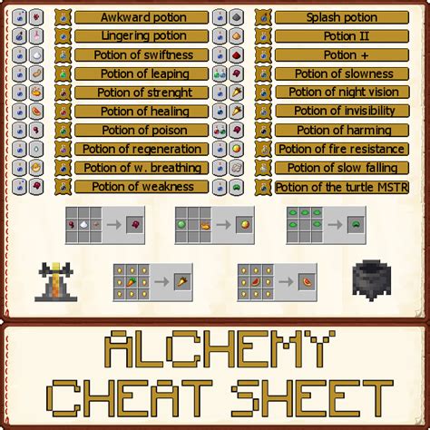 Alchemy cheat sheet/Ściąga alchemiczna - Resource Packs - Minecraft