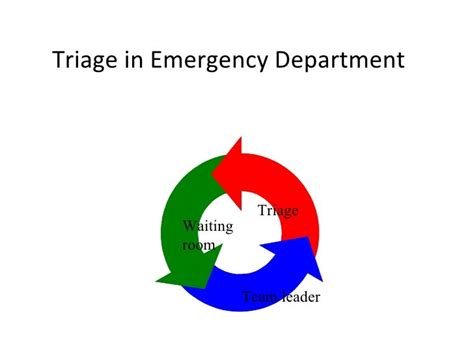 Triage In Emergency Department