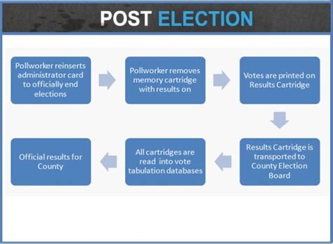 Election Process Flow Chart