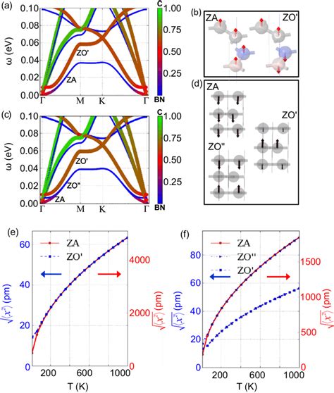 (a) Phonon dispersion of AB stacking of graphene on monolayer hBN, with ...