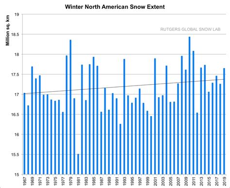 Physicist: No Evidence That Snow Is Disappearing – Climate Depot