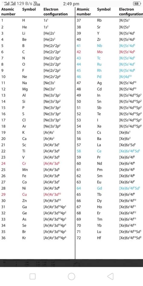 How To Learn The First 50 Elements Of The Periodic Table - Periodic Table Printable