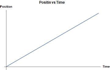 Constant Velocity Vs Time Graph