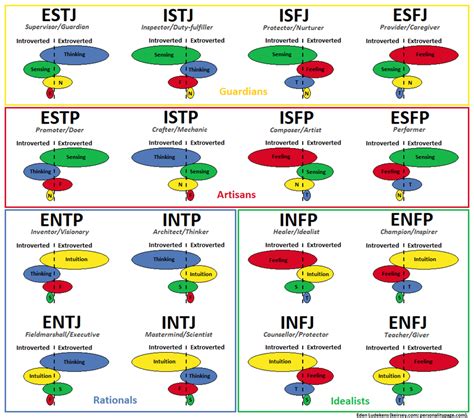 Picture showing 4 functions of each MBTI type.: mbti | Mbti functions, Mbti, Personality types