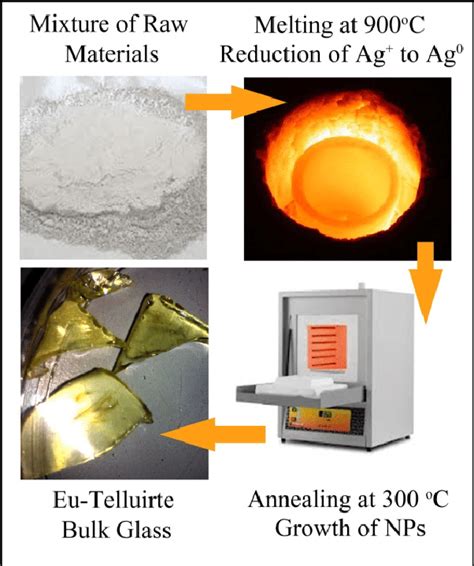 Schematic steps of the glass preparation by the melt-quenching technique. | Download Scientific ...