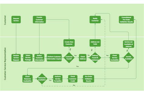Sample Process Flow Chart Service Management