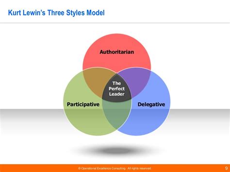 Leadership Styles - Kurt Lewin | OD | Pinterest