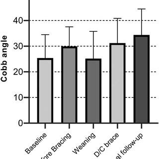 The Cobb angle values across 5 time periods of brace treatment... | Download Scientific Diagram