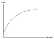 Spot, Yield, Par and Forward Curves | CFA Level 1 - AnalystPrep