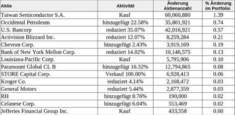 Berkshire Hathaways Portfolioumschichtungen im 3. Quartal 2022 ...