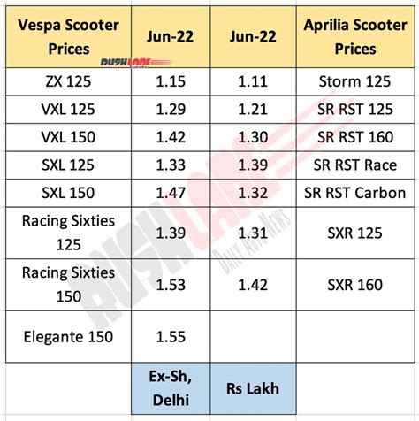 Vespa, Aprilia Scooter Sales Apr 2022 - New Prices Post Increase