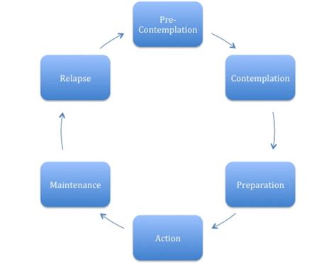 5 Stages of Change (Part 2) - Psychology for Growth