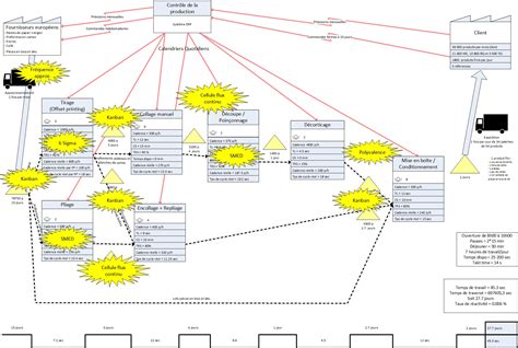 Élaborez un plan d’action de la VSM à la VSD en pratique - Pilotez l'amélioration continue dans ...