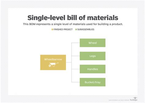 Bill Of Materials Process