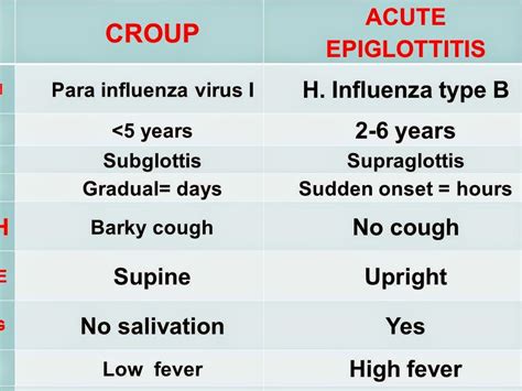 المدونة الطبية د.فهيد سالم السبيعي: EPIGLOTTITIS vs CROUP