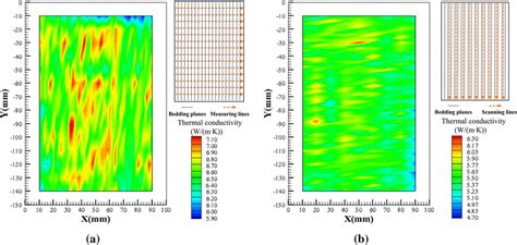 Distributed thermal conductivity graphs of sample S1, a measuring lines ...