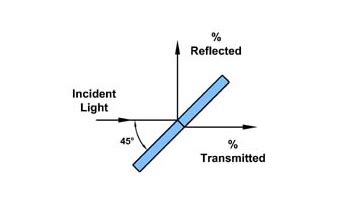 Plate Beamsplitters