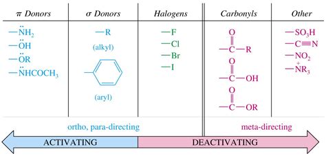 EAS activators and deactivators. | Organic chemistry, Organic chemistry study, Chemistry