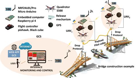 Coordinated UAVs for payload delivery | IEEE DataPort