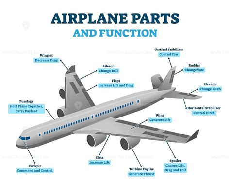 Airplane parts and functions, vector illustration labeled diagram ...