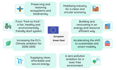 European Green Deal: objectives, dates and financing