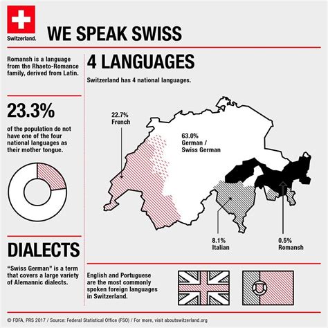 Multilingualism is an integral part of Switzerland's national identity and we celebrate all our ...