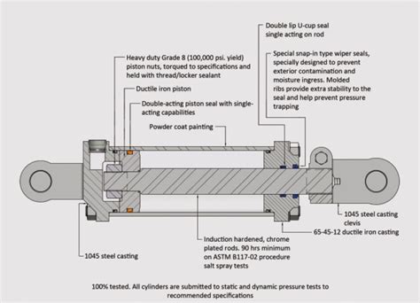 Hydraulic Cylinders, Cylinder Parts and Hydraulic System Parts Supplier - Mechanical Power Inc.