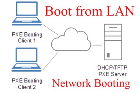 How To Install Os Over Lan - Frazier Syclee