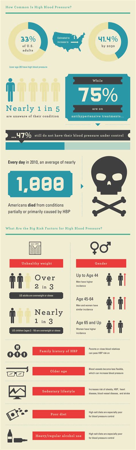 How Common Is High Blood Pressure and What Are the Risk Factors? | Carrington College