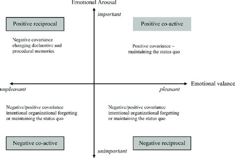 Activation of emotional memory | Download Scientific Diagram